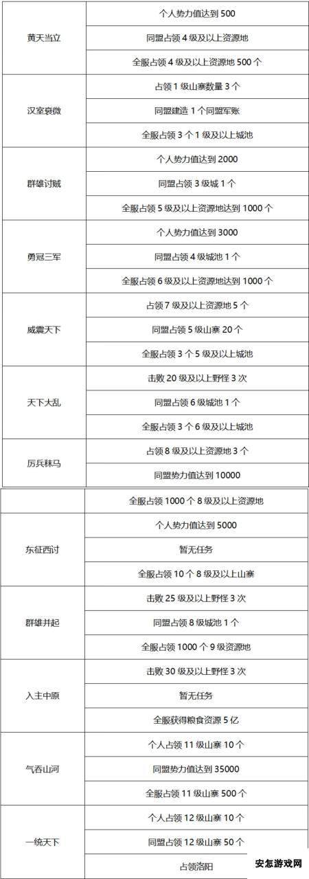 飓风三国《飓风三国》世界进程任务玩法