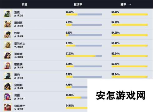 《漫威争锋》公布英雄热度榜 数据和角色分析