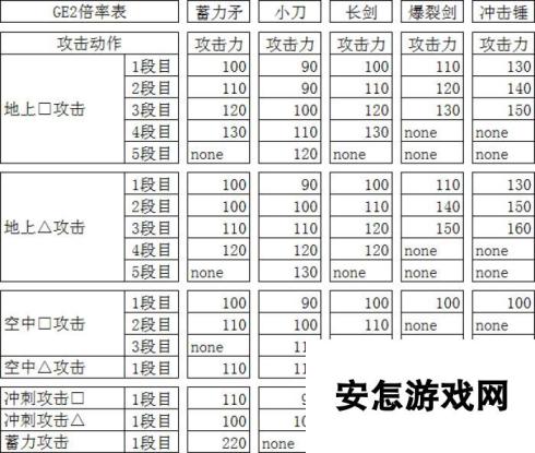 噬神者2 血技伤害计算方法 怎么控制伤害