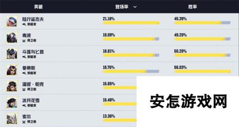 《漫威争锋》公布英雄热度榜 数据和角色分析